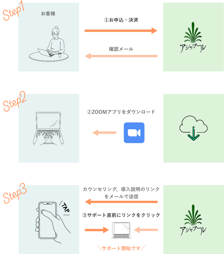 Zoomカウンセリングまでの流れ